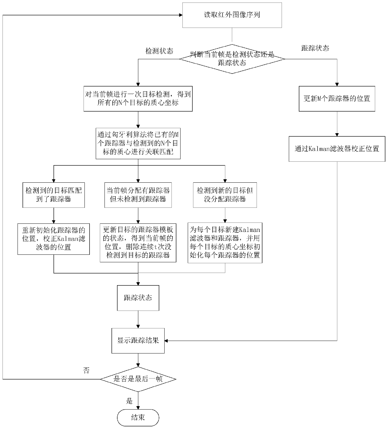 Sky background infrared imaging multi-target tracking method