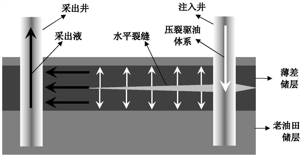 A method of fracturing and flooding to improve the recovery economic efficiency of thin poor reservoirs in old oilfields