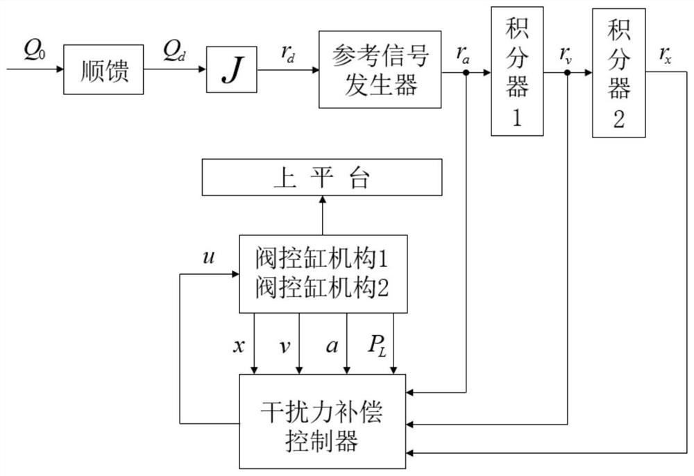 Disturbance force compensation method for two-degree-of-freedom electro-hydraulic vibration table