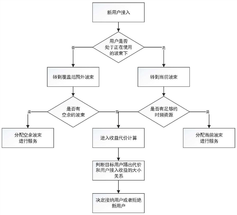 A broadband user access method in a satellite network