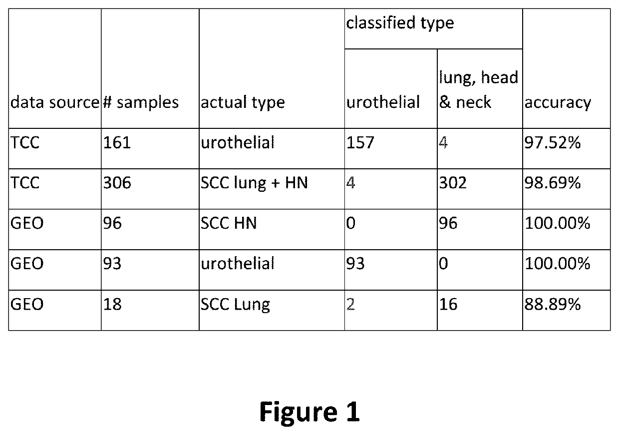 Method of distinguishing urothelial carcinoma from lung and head and neck squamous cell carcinoma