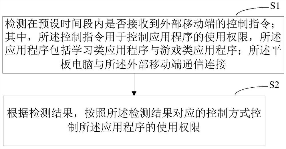 Application control method and system