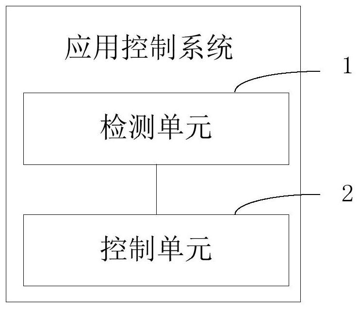 Application control method and system