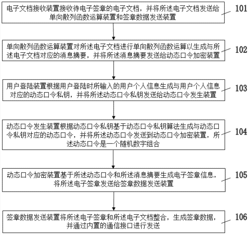 Electronically signing method and electronic signature verification method based on dynamic passwords