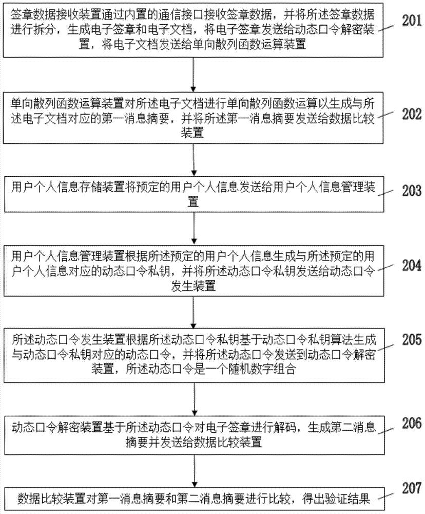 Electronically signing method and electronic signature verification method based on dynamic passwords