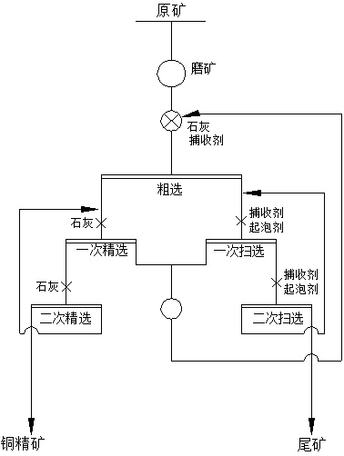 A kind of beneficiation method of easy muddy and easy floating copper-bearing talc-serpentinite ore