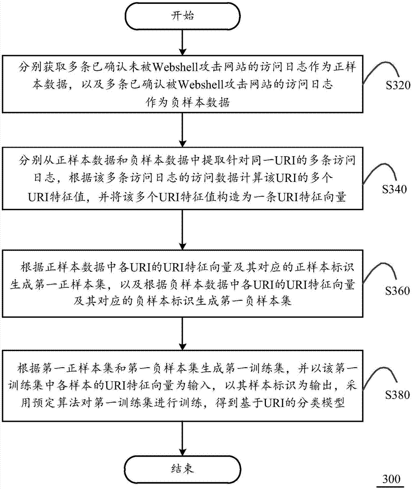 Construction method of URL-based classification model and Webshell attack website detection method