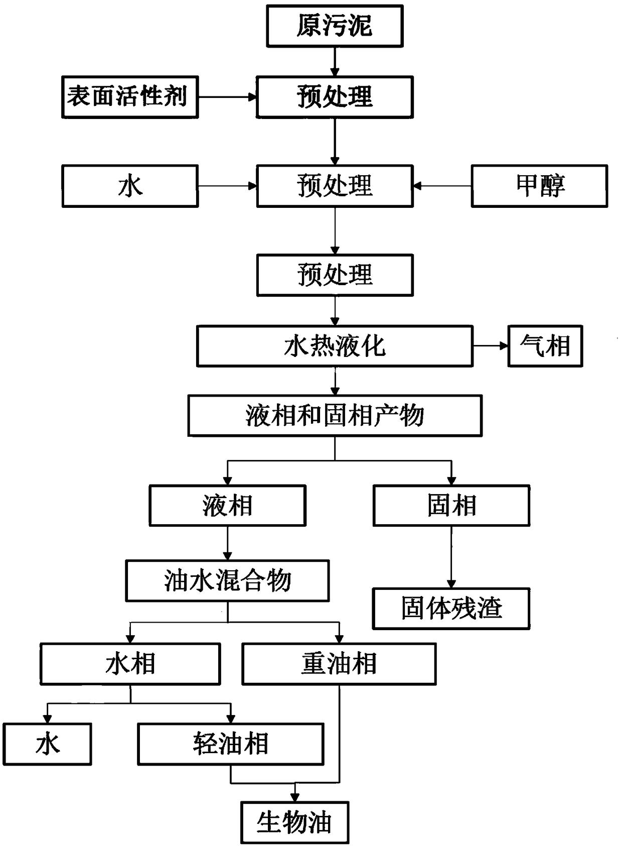 Method of preparing bio-oil through raw material pretreatment and hydrothermal liquefaction