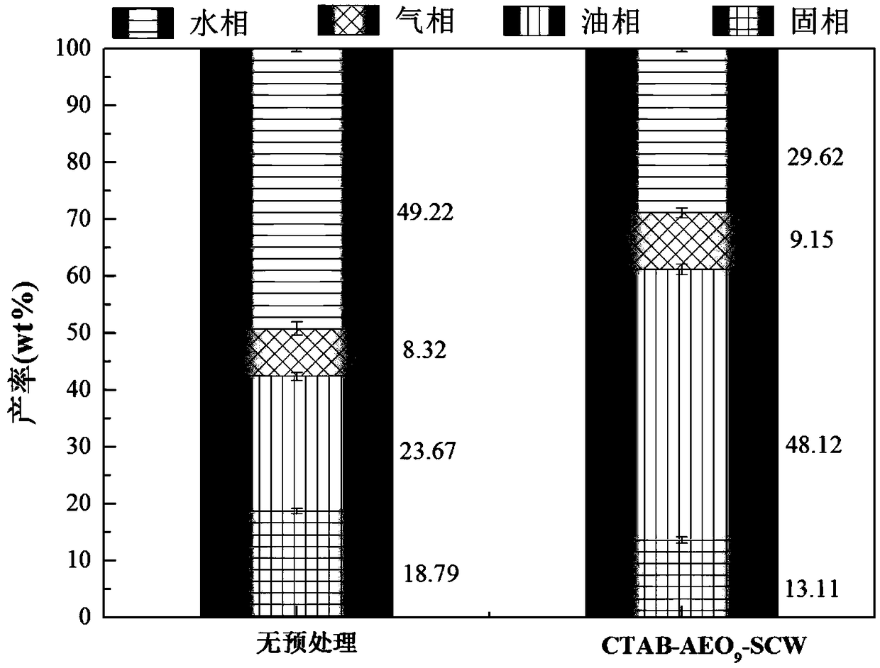 Method of preparing bio-oil through raw material pretreatment and hydrothermal liquefaction