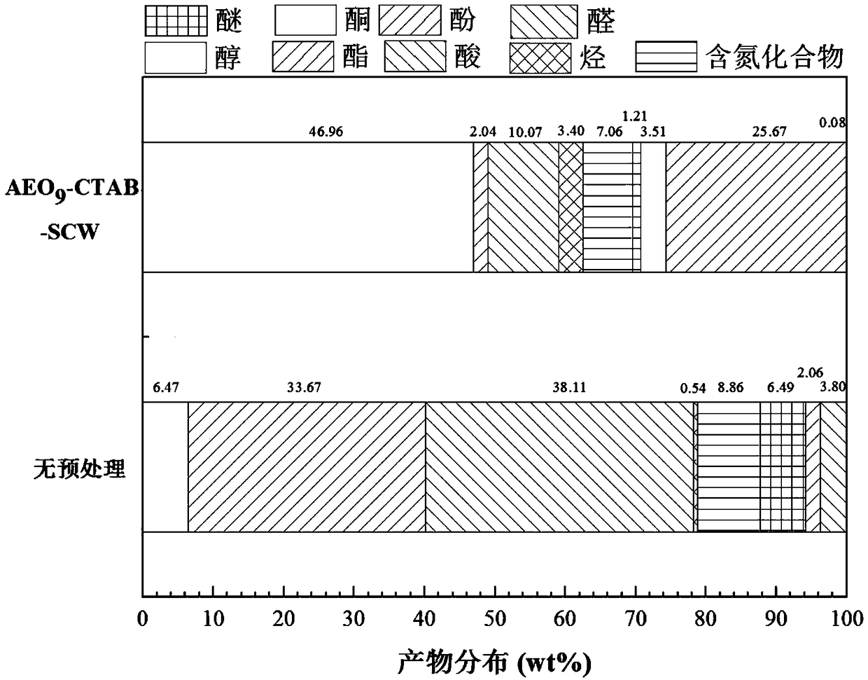 Method of preparing bio-oil through raw material pretreatment and hydrothermal liquefaction