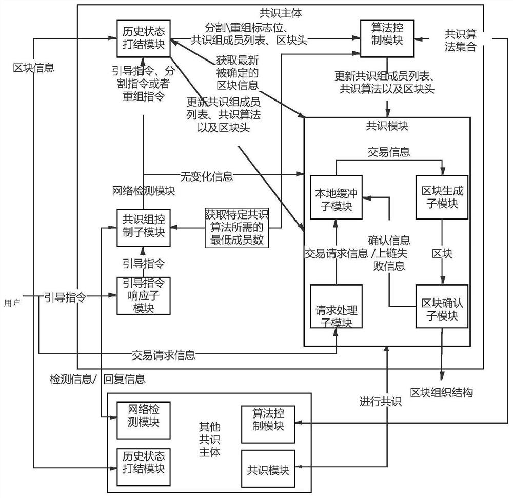 Chain network segmentation and recombination method and system for large-scale Internet of Things scene