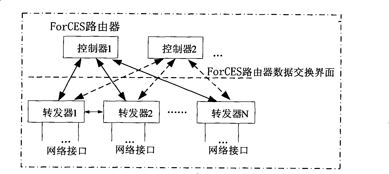 Method for designing synthesis network management system based on ForCES protocol