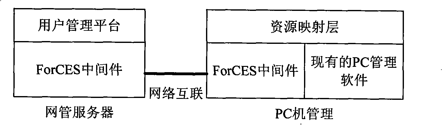 Method for designing synthesis network management system based on ForCES protocol