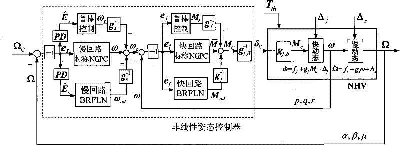 Nonlinear self-adaption control method of near-space hypersonic vehicle