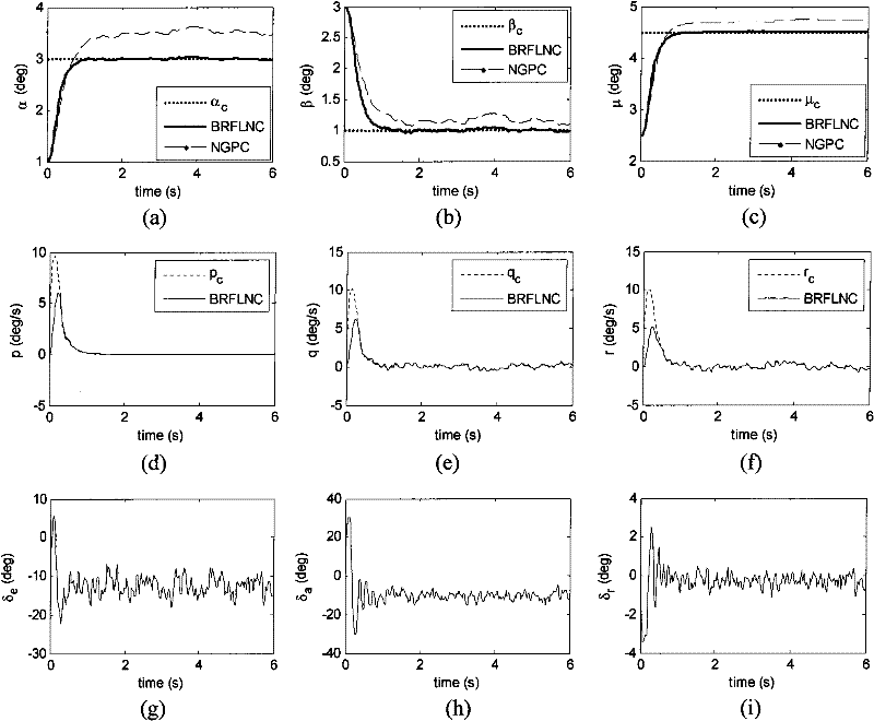 Nonlinear self-adaption control method of near-space hypersonic vehicle