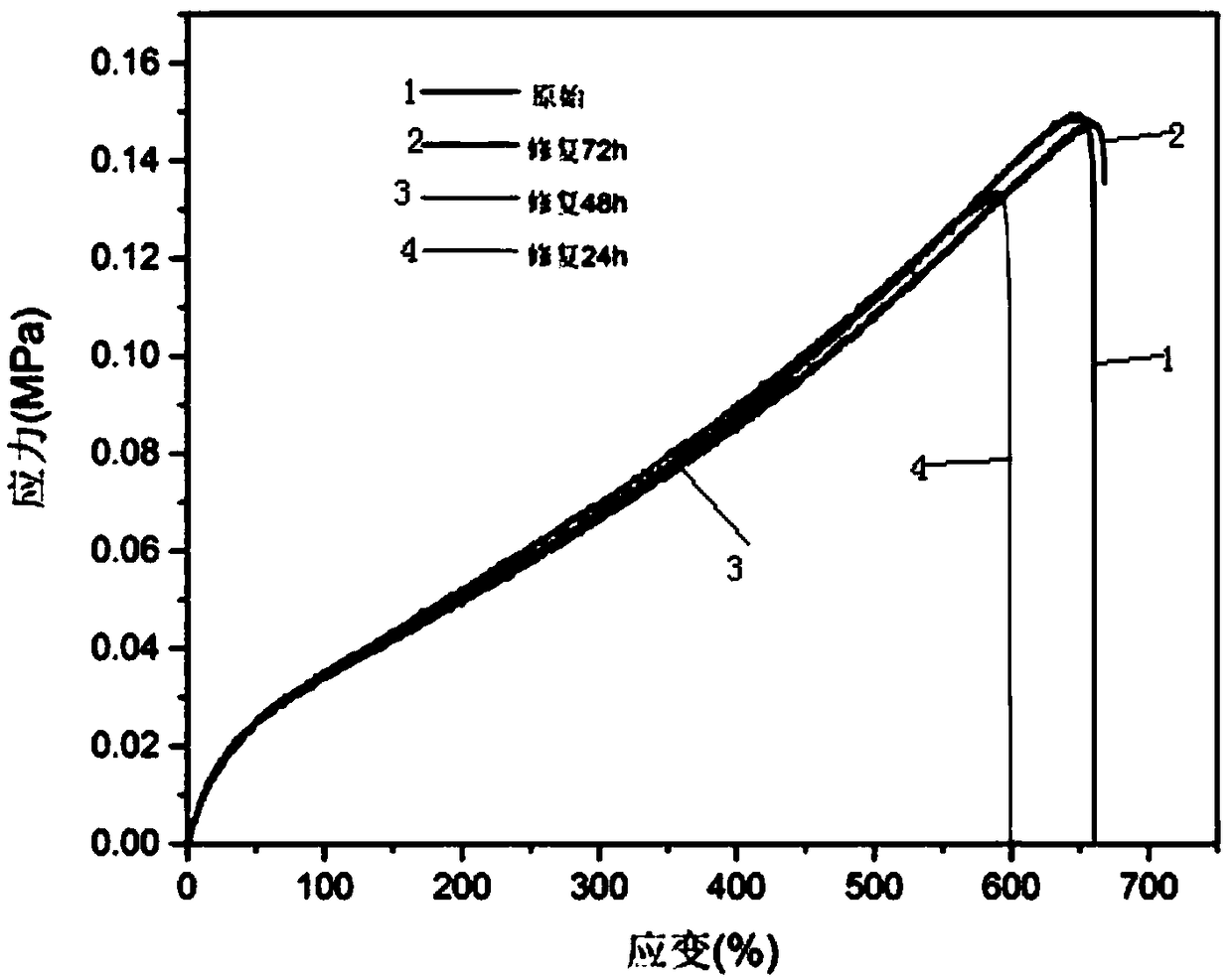 Application of polysiloxane elastomer based on aryl disulfide bond and imine bond as self-healing material