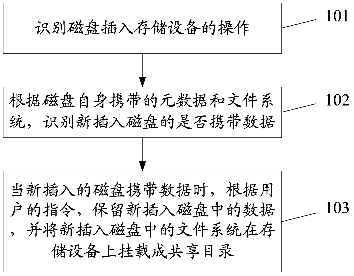 A disk storage space management method, device and storage device