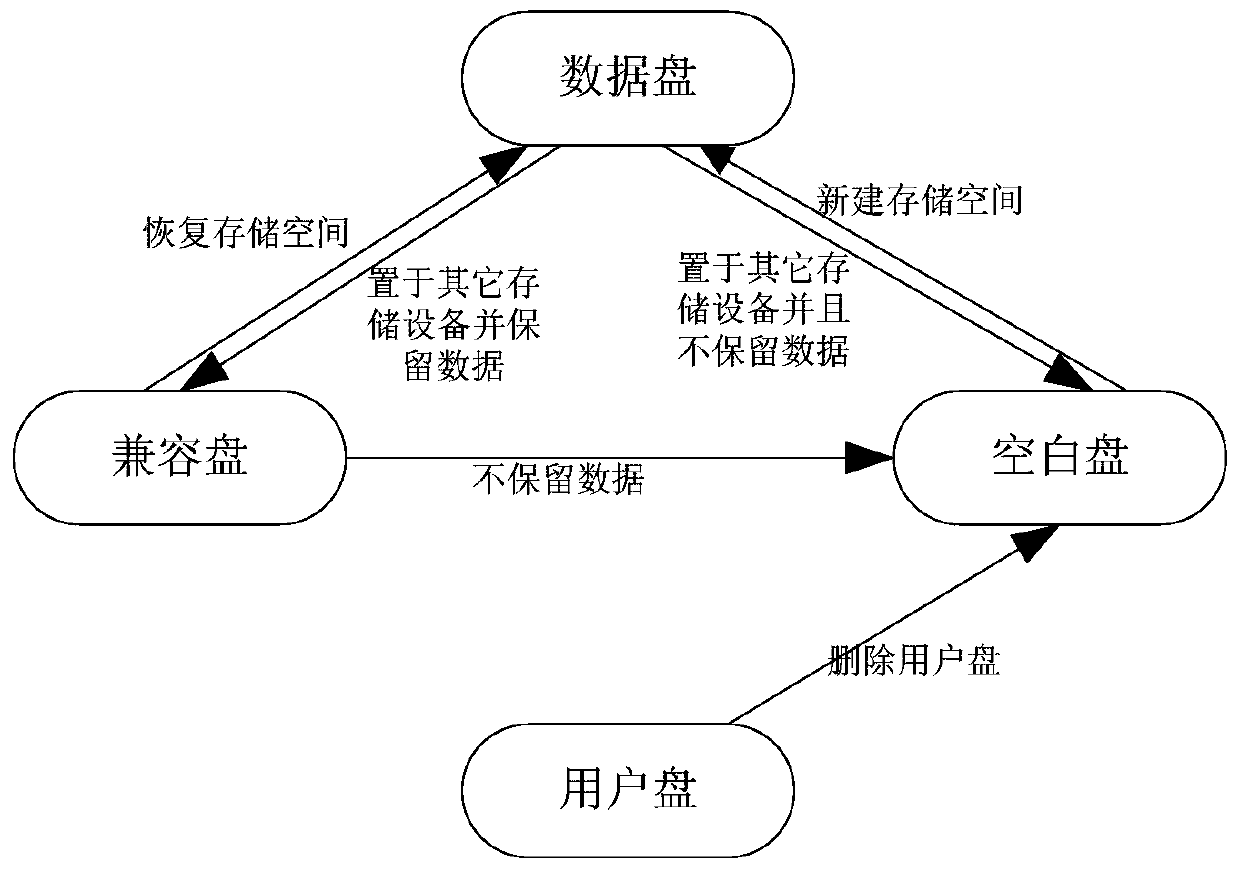 A disk storage space management method, device and storage device