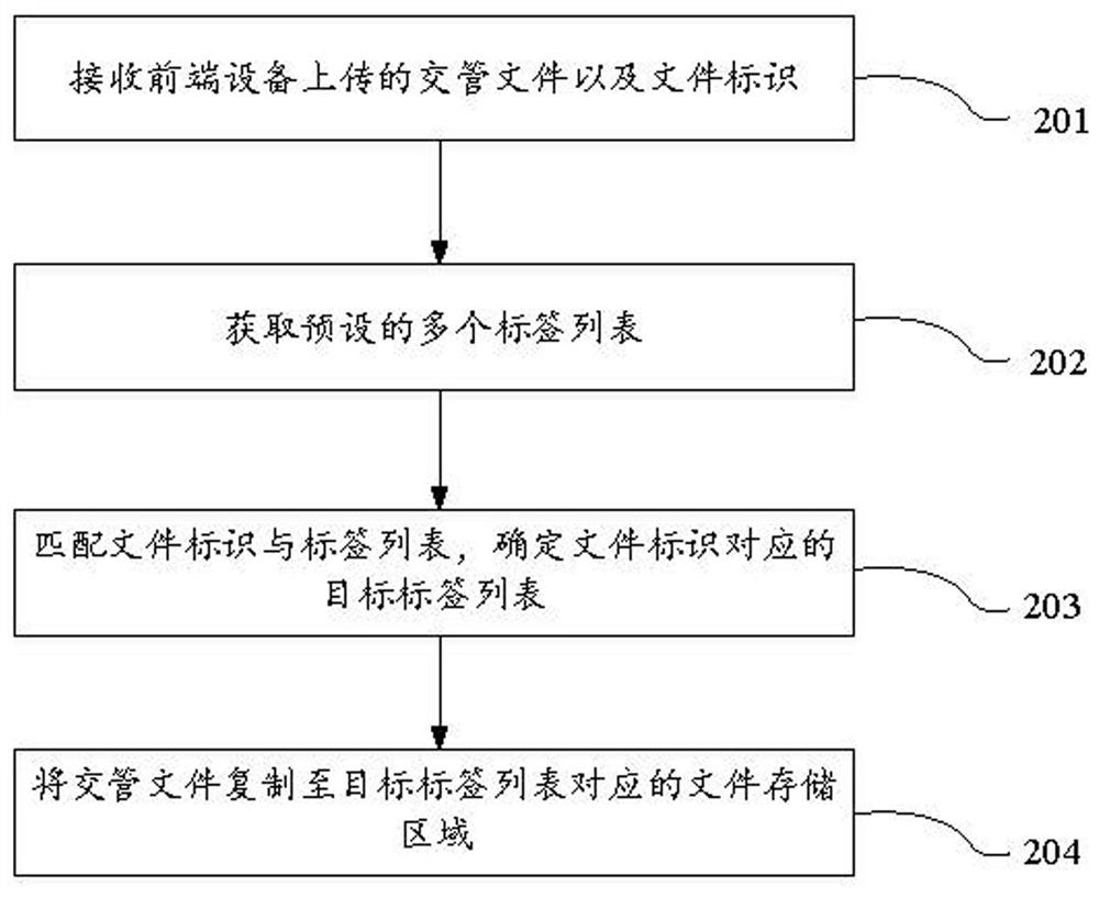 Traffic control data management method and device and server