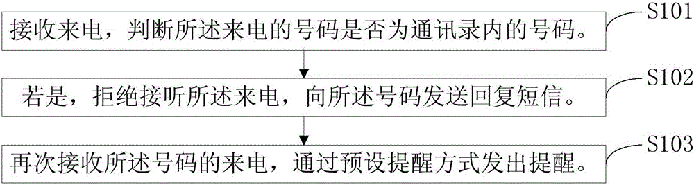 Communication terminal Do-Not-Disturb mode setting method and communication terminal Do-Not-Disturb mode setting system