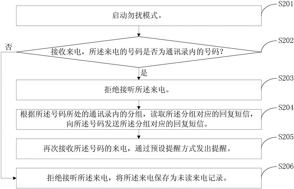 Communication terminal Do-Not-Disturb mode setting method and communication terminal Do-Not-Disturb mode setting system