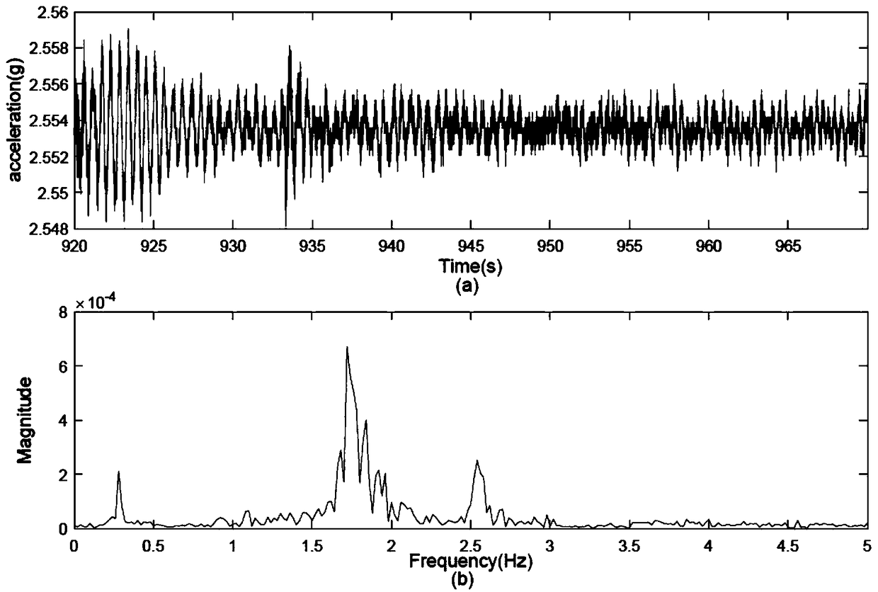 Marine structure time frequency analysis method based on moving average and energy gathering