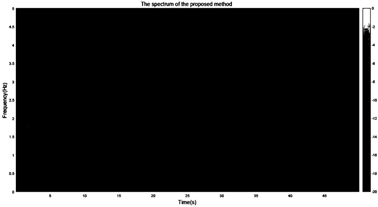 Marine structure time frequency analysis method based on moving average and energy gathering