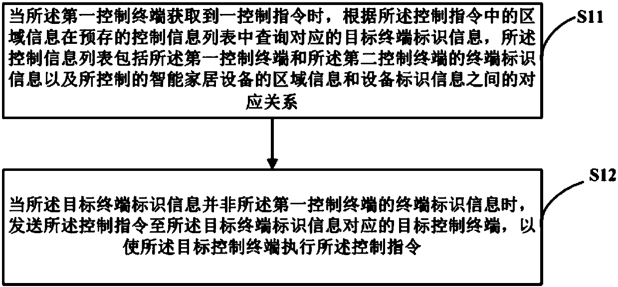 Equipment control method, smart home system, storage medium and computer equipment