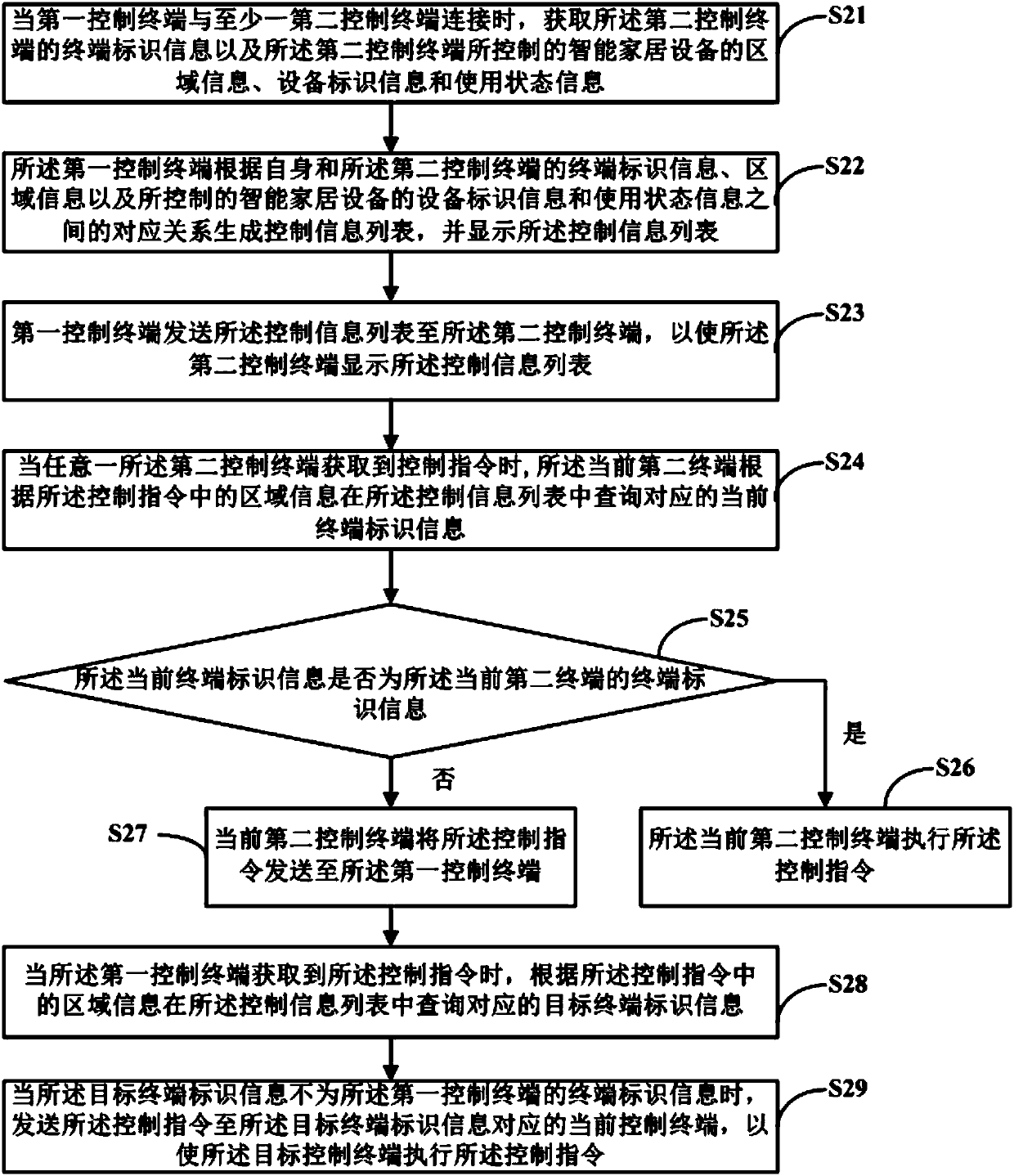 Equipment control method, smart home system, storage medium and computer equipment