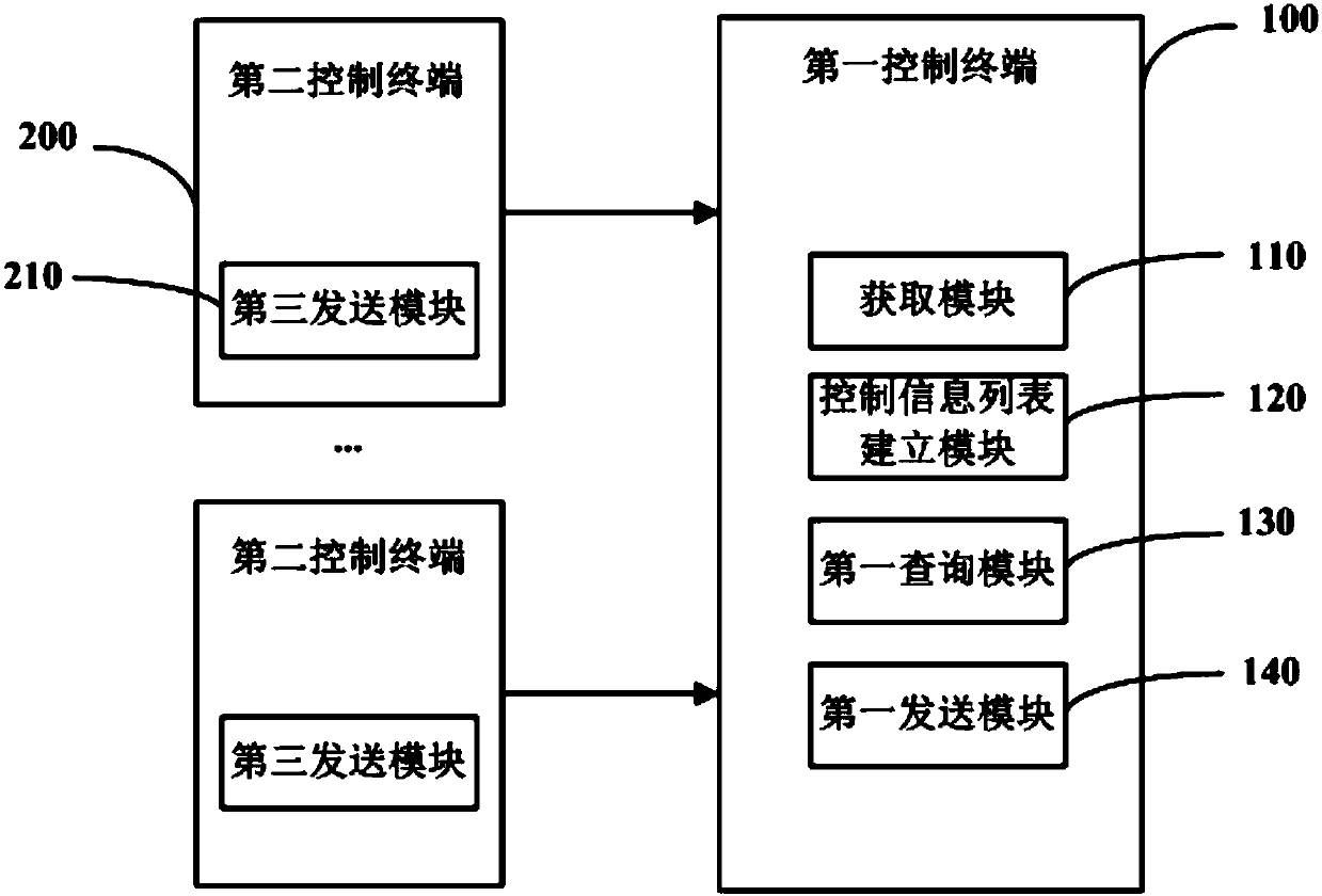 Equipment control method, smart home system, storage medium and computer equipment