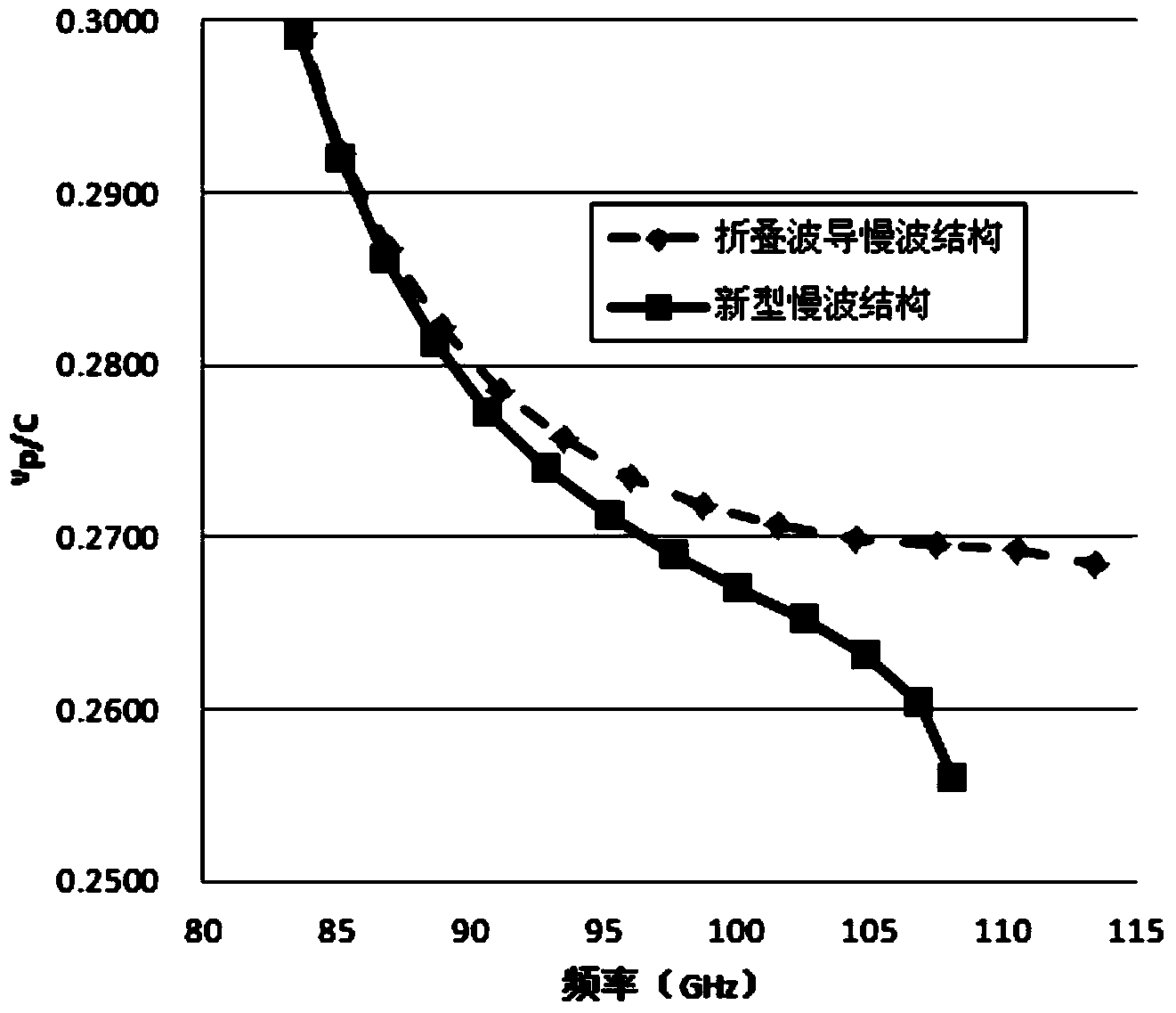 Arc-shaped curve boundary folding waveguide slow wave structure