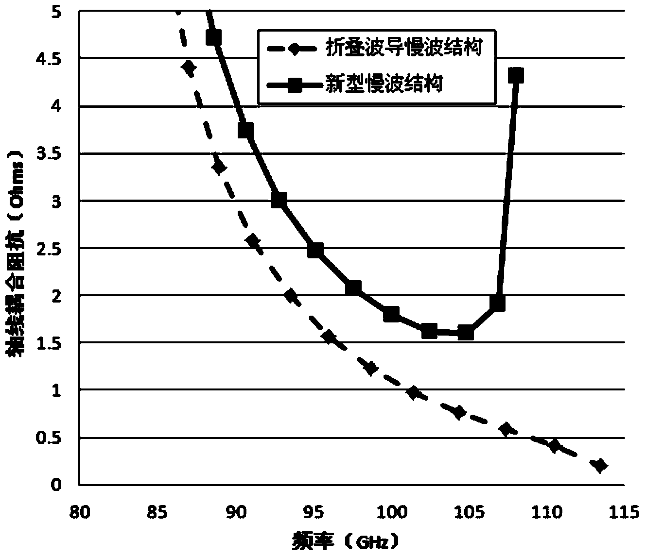 Arc-shaped curve boundary folding waveguide slow wave structure