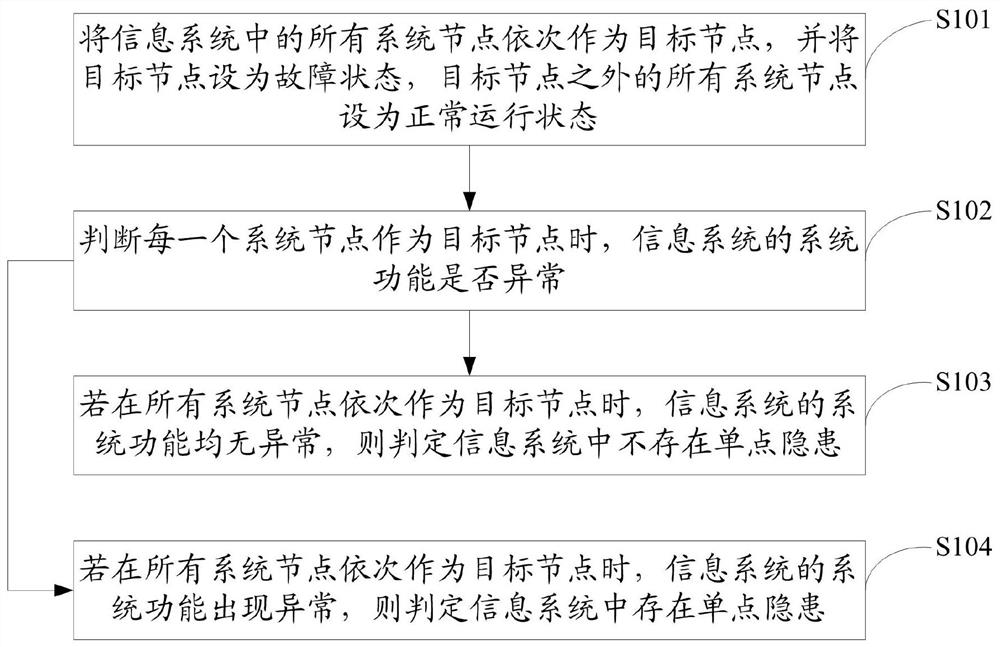 A method and device for checking the reliability of an information system