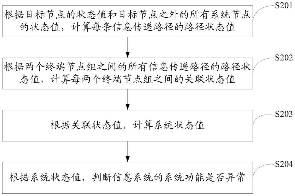 A method and device for checking the reliability of an information system