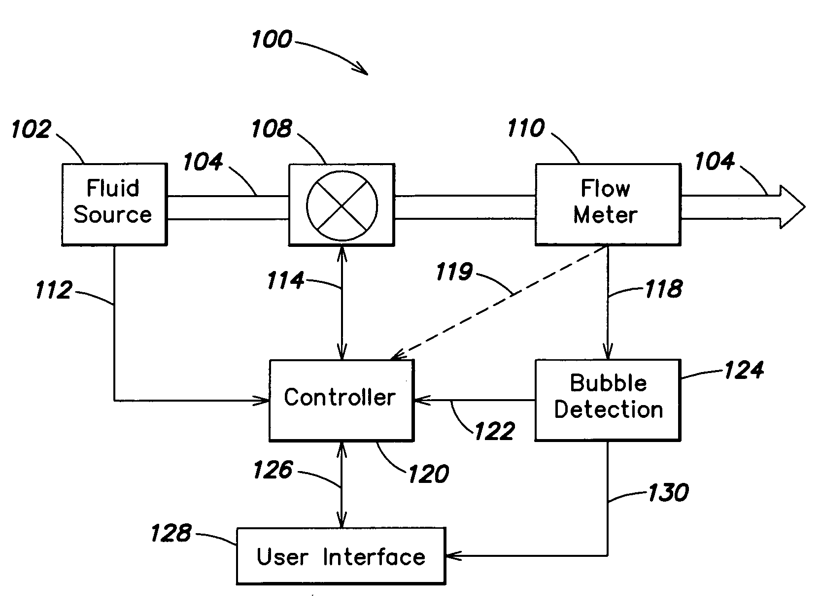 Flow measurement and control with bubble detection