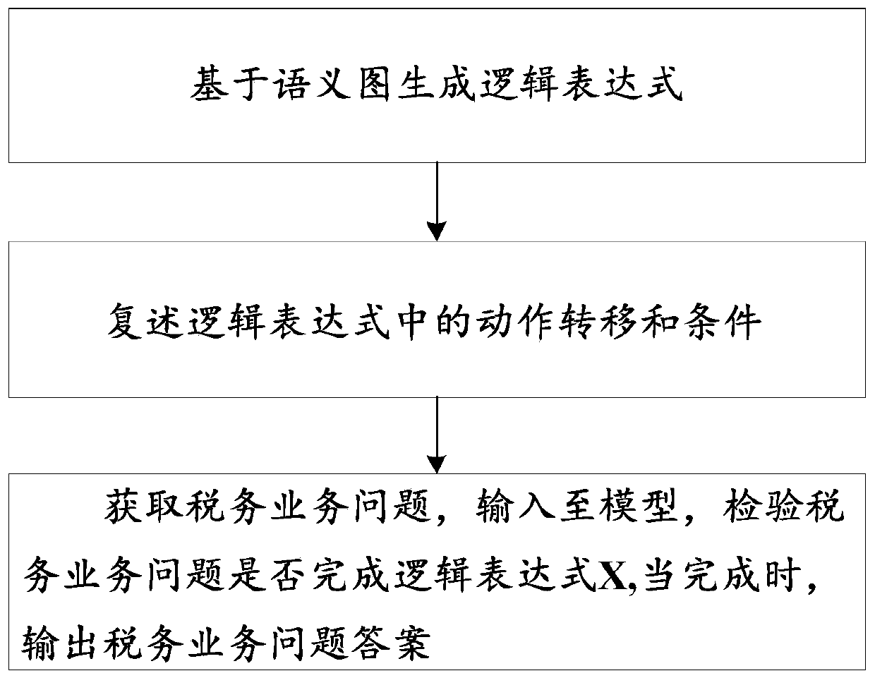 Method and system for acquiring answers of tax business questions based on semantic graphs