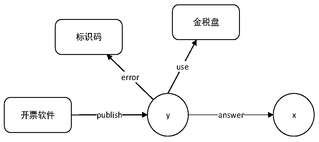 Method and system for acquiring answers of tax business questions based on semantic graphs