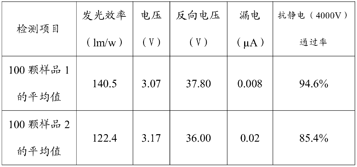 Growth method of LED epitaxial structure