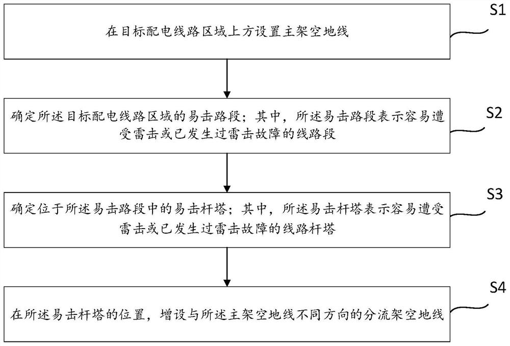 Overhead ground wire configuration method of power distribution network and overhead ground wire