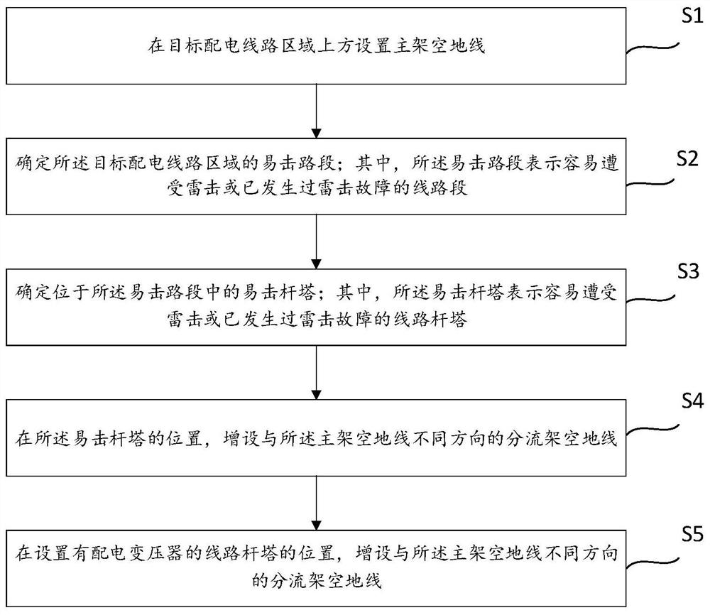 Overhead ground wire configuration method of power distribution network and overhead ground wire