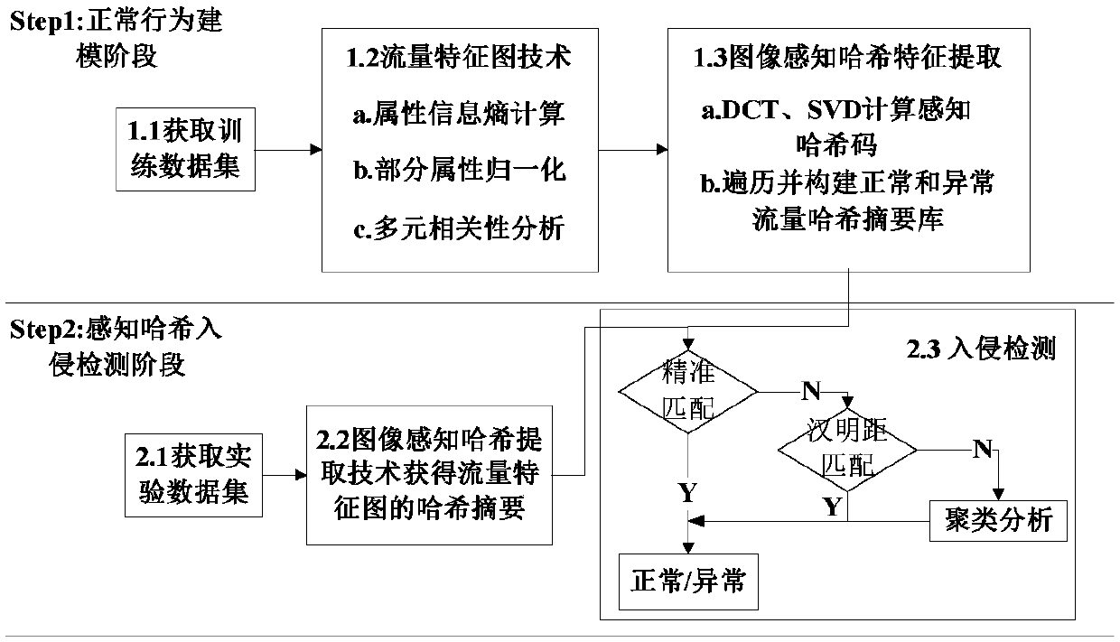 Industrial Internet intrusion detection method based on flow feature map and perception hash