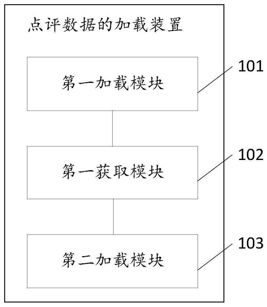 A method and device for loading review data