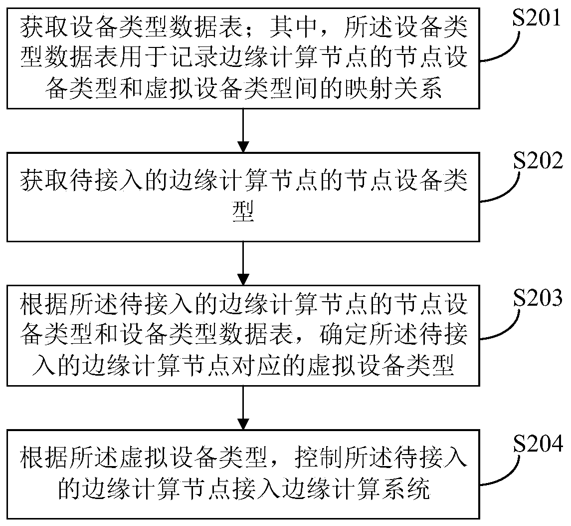 Edge computing node access method and device, computer equipment and storage medium