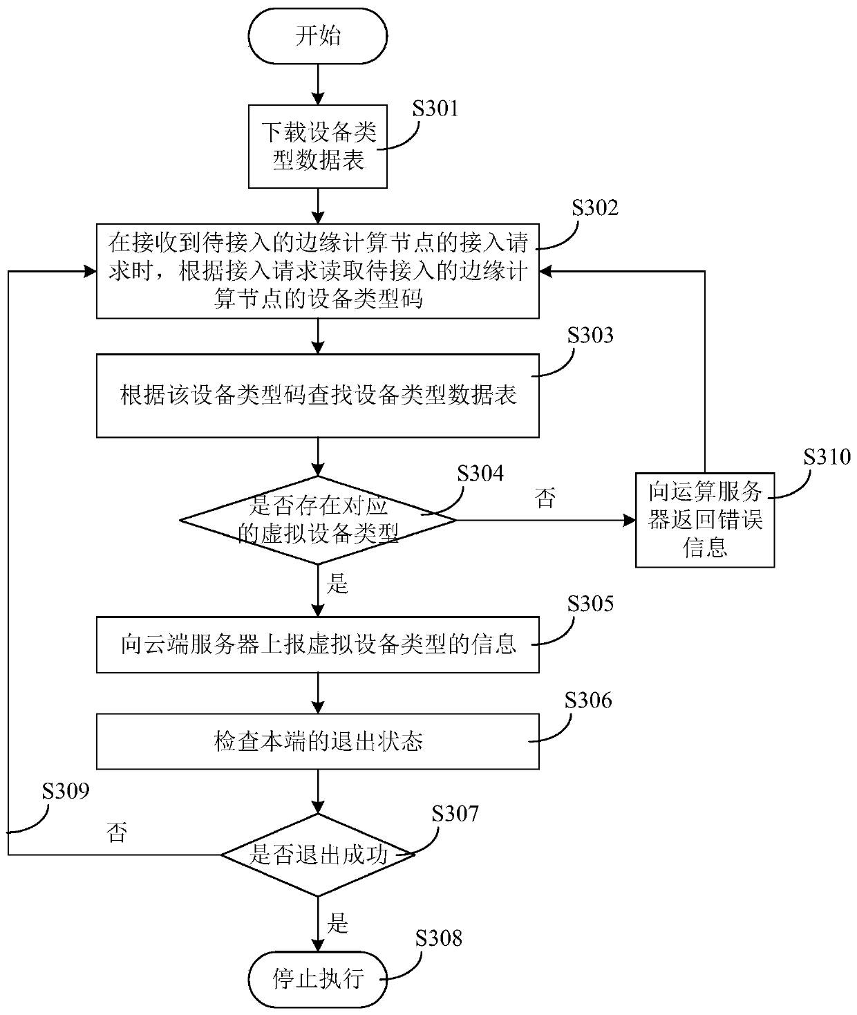 Edge computing node access method and device, computer equipment and storage medium