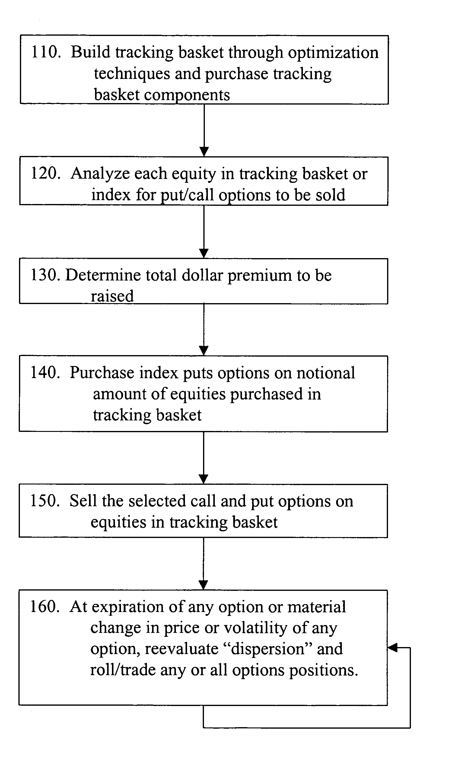 Active account management using volatility arbitrage