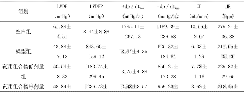 Traditional Chinese medicine for treating coronary heart diseases and stenocardia and preparation method thereof