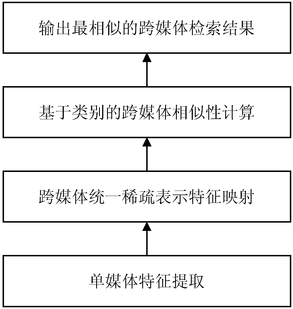 Cross-media retrieval method based on uniform sparse representation