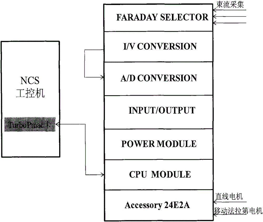 A System for Precisely Controlling the Uniformity of Ion Implantation