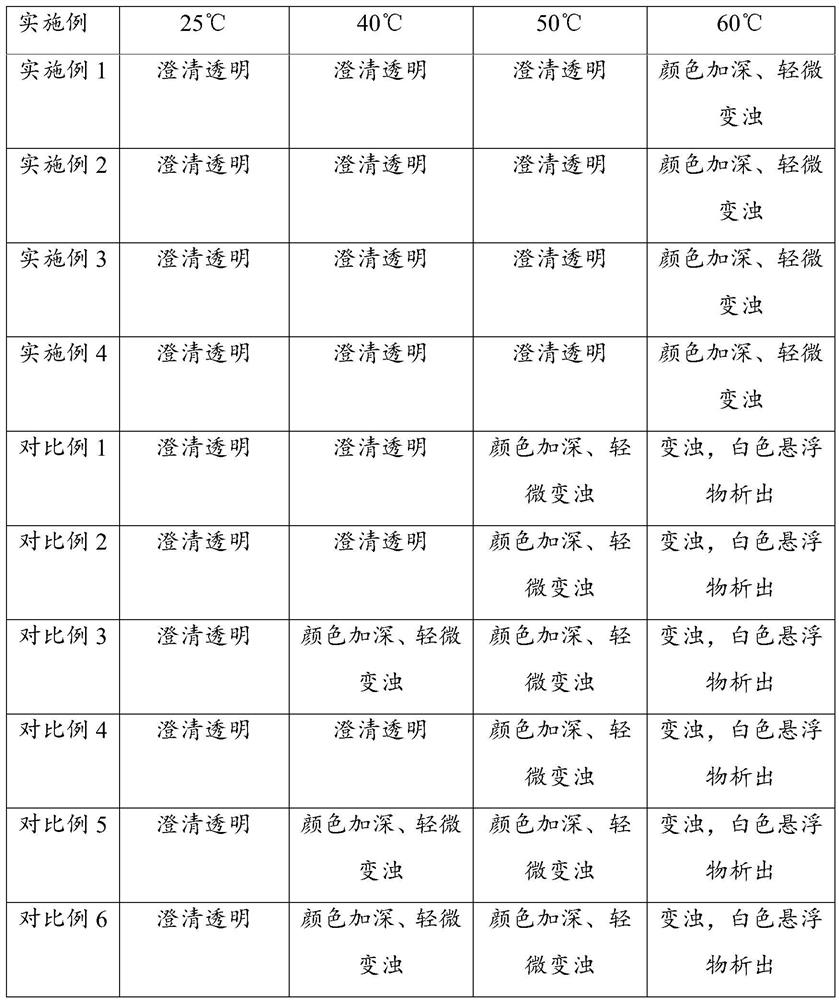 Preparation method and application of mild and non-irritating saponin composition