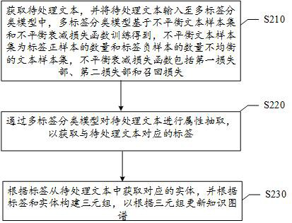 Text processing method and device, computer readable storage medium and electronic equipment